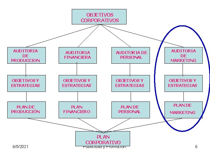 OBJETIVOS CORPORATIVOS AUDITORIA DE PRODUCCION AUDITORIA FINANCIERA OBJETIVOS Y ESTRATEGIAS PLAN DE PRODUCCIÓN PLAN