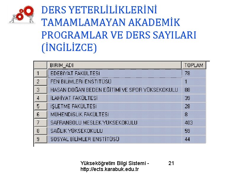 DERS YETERLİLİKLERİNİ TAMAMLAMAYAN AKADEMİK PROGRAMLAR VE DERS SAYILARI (İNGİLİZCE) Yükseköğretim Bilgi Sistemi http: //ects.