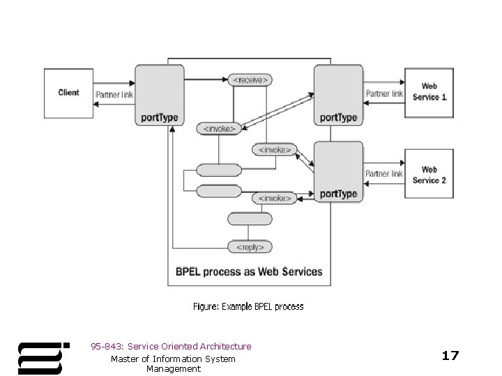 95 -843: Service Oriented Architecture Master of Information System Management 17 