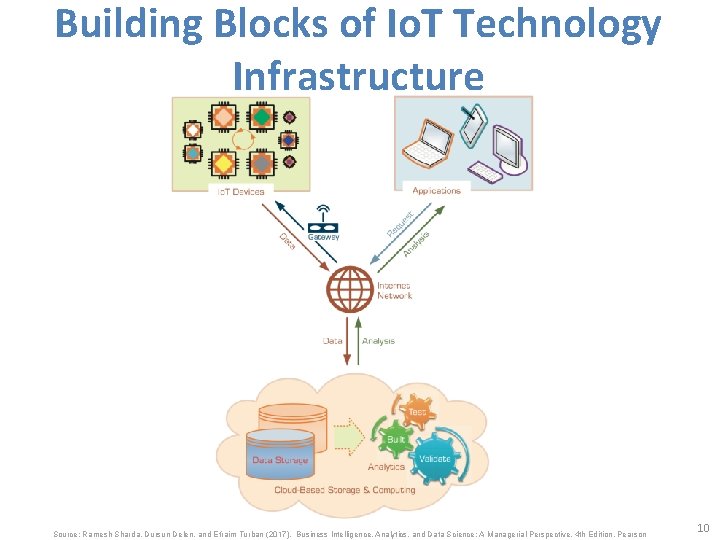 Building Blocks of Io. T Technology Infrastructure Source: Ramesh Sharda, Dursun Delen, and Efraim