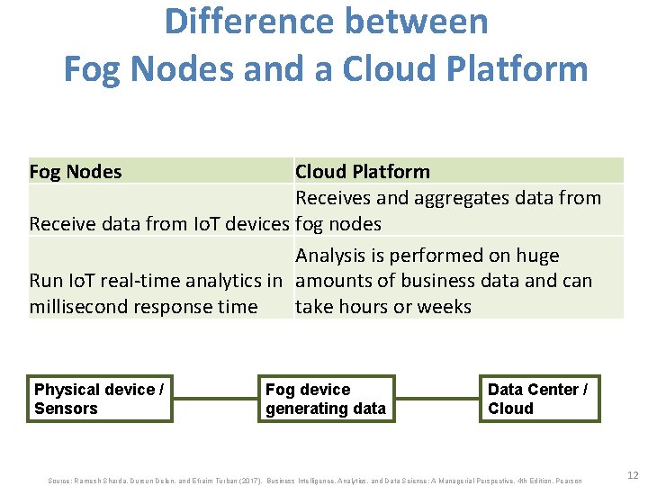Difference between Fog Nodes and a Cloud Platform Fog Nodes Cloud Platform Receives and