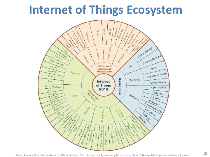 Internet of Things Ecosystem Source: Ramesh Sharda, Dursun Delen, and Efraim Turban (2017), Business