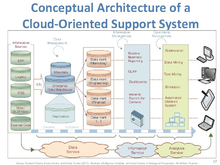 Conceptual Architecture of a Cloud-Oriented Support System Source: Ramesh Sharda, Dursun Delen, and Efraim