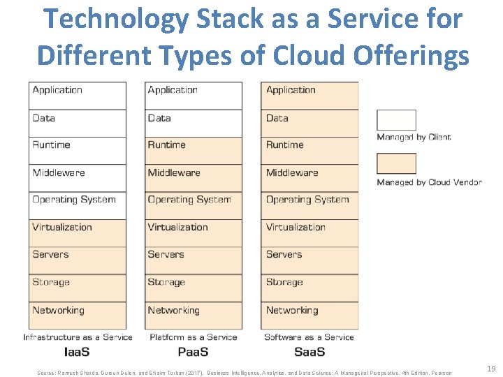 Technology Stack as a Service for Different Types of Cloud Offerings Source: Ramesh Sharda,