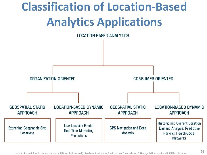 Classification of Location-Based Analytics Applications Source: Ramesh Sharda, Dursun Delen, and Efraim Turban (2017),