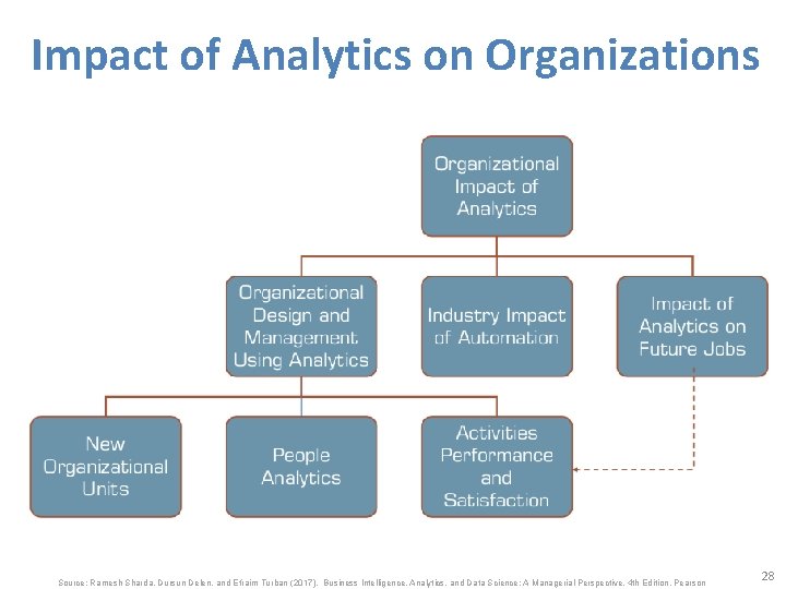 Impact of Analytics on Organizations Source: Ramesh Sharda, Dursun Delen, and Efraim Turban (2017),