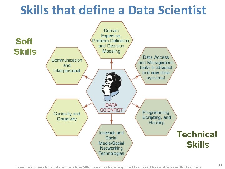 Skills that define a Data Scientist Soft Skills Technical Skills Source: Ramesh Sharda, Dursun