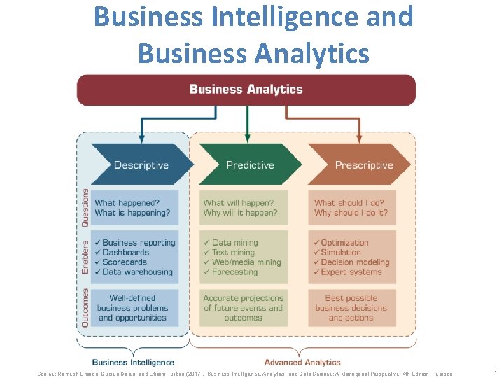 Business Intelligence and Business Analytics Source: Ramesh Sharda, Dursun Delen, and Efraim Turban (2017),