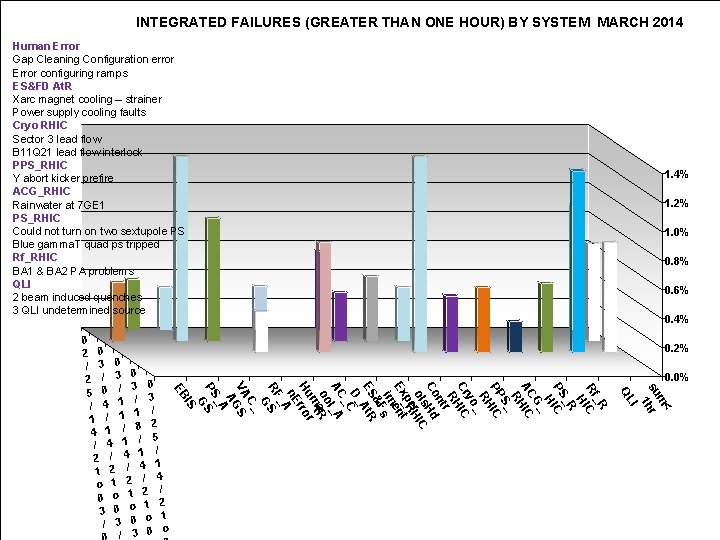 INTEGRATED FAILURES (GREATER THAN ONE HOUR) BY SYSTEM MARCH 2014 Human Error Gap Cleaning
