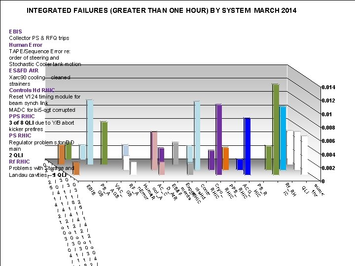 INTEGRATED FAILURES (GREATER THAN ONE HOUR) BY SYSTEM MARCH 2014 EBIS Collector PS &