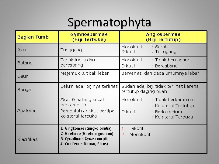 Spermatophyta Bagian Tumb Gymnospermae (Biji Terbuka) Angiospermae (Biji Tertutup) Akar Tunggang Monokotil Dikotil :