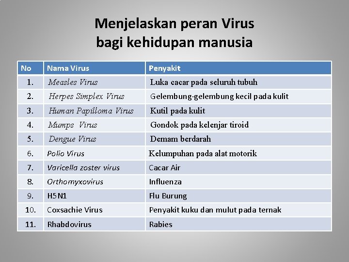 Menjelaskan peran Virus bagi kehidupan manusia No Nama Virus Penyakit 1. Measles Virus Luka