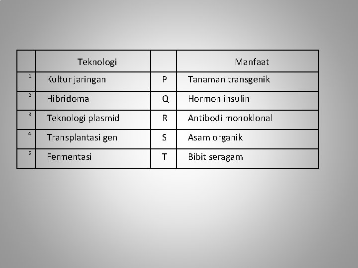 Teknologi Manfaat 1 Kultur jaringan P Tanaman transgenik 2 Hibridoma Q Hormon insulin 3