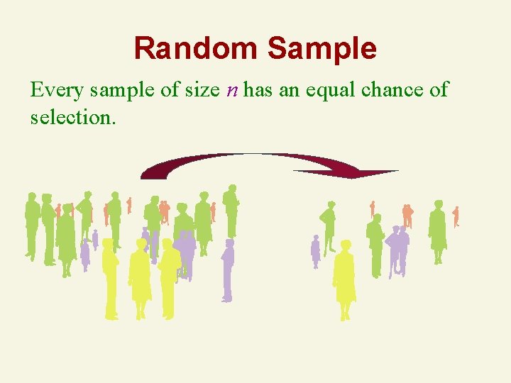 Random Sample Every sample of size n has an equal chance of selection. Random Sample Every sample of size n has an equal chance of selection.