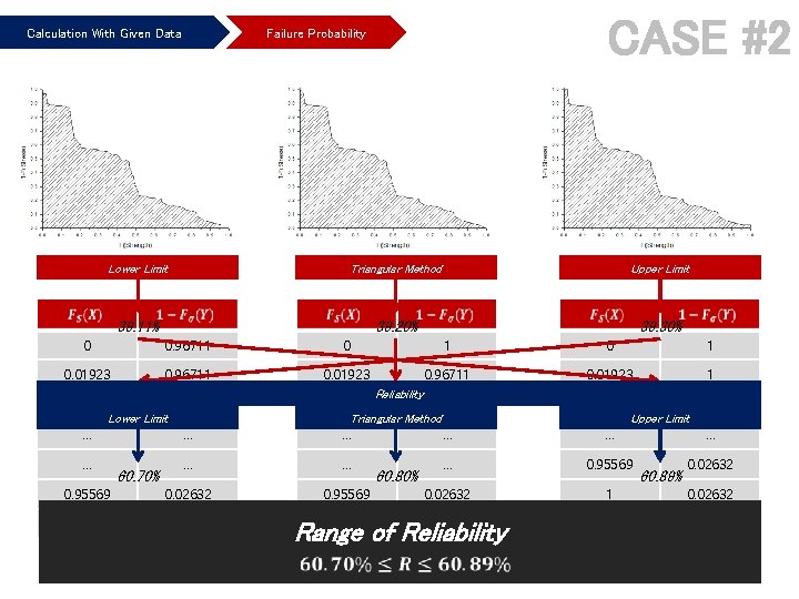 Calculation With Given Data CASE #2 Failure Probability Lower Limit Triangular Method Upper Limit