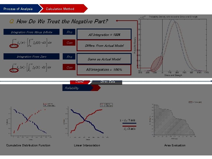 Process of Analysis Calculation Method Q. How Do We Treat the Negative Part? Integration