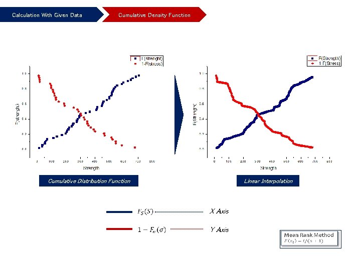 Calculation With Given Data Cumulative Density Function Cumulative Distribution Function Linear Interpolation X Axis