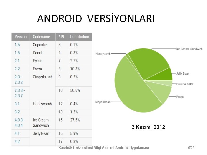 ANDROID VERSİYONLARI 3 Kasım 2012 Karabük Üniversitesi Bilgi Sistemi Android Uygulaması 5/23 