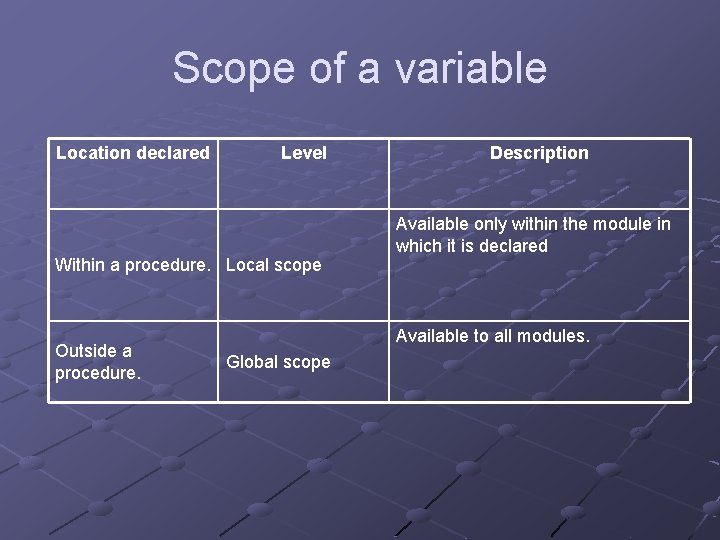 Scope of a variable Location declared Level Within a procedure. Local scope Outside a