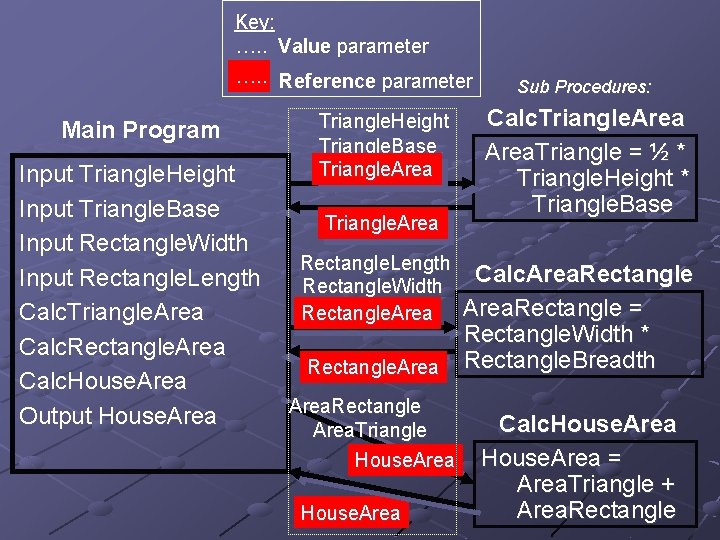 Key: …. . Value parameter …. . Reference parameter Main Program Input Triangle. Height