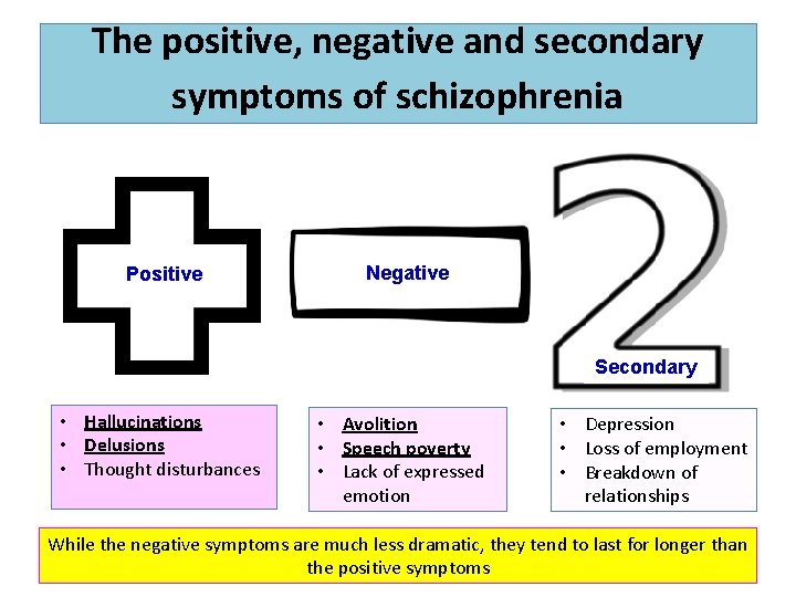 The positive, negative and secondary symptoms of schizophrenia Positive Negative Secondary • Hallucinations •
