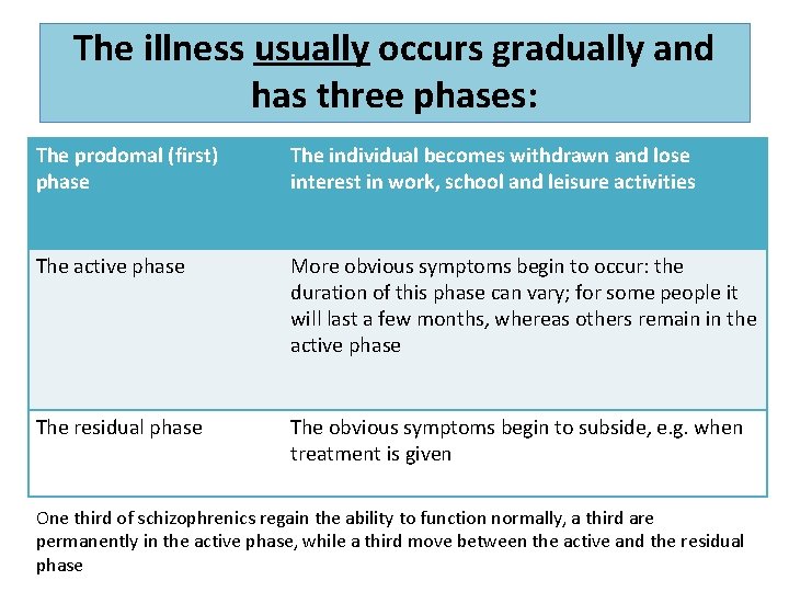 The illness usually occurs gradually and has three phases: The prodomal (first) phase The