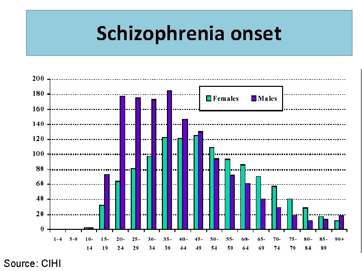 Schizophrenia onset Source: CIHI 