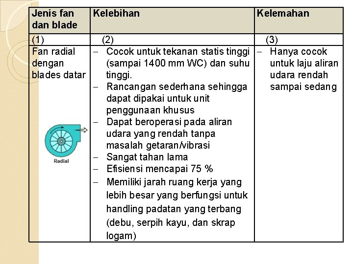 Jenis fan Kelebihan Kelemahan dan blade (1) (2) (3) Fan radial Cocok untuk tekanan