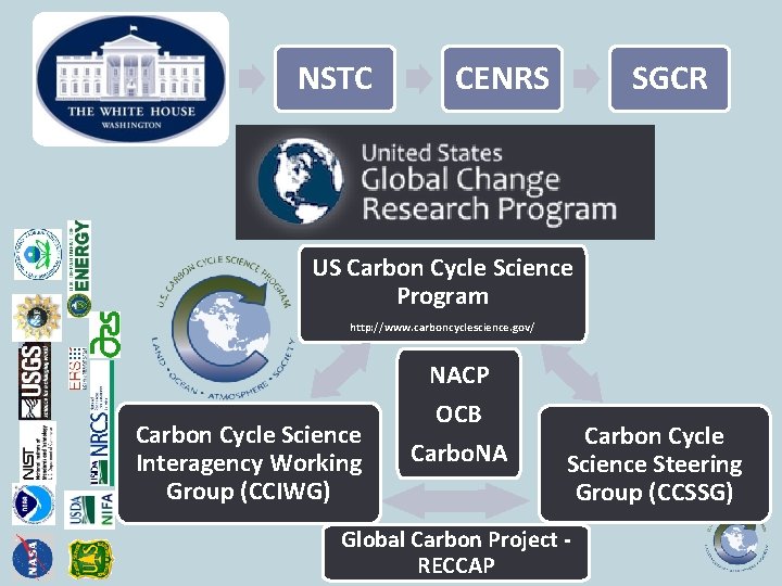 NSTC CENRS SGCR US Carbon Cycle Science Program http: //www. carboncyclescience. gov/ Carbon Cycle