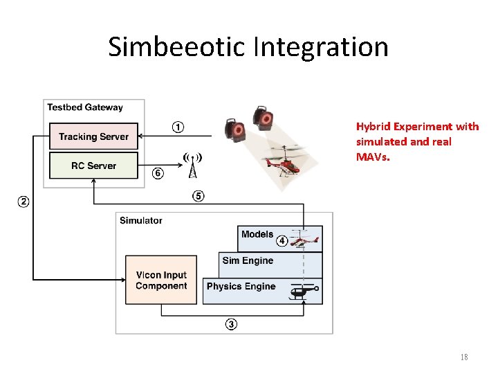 Simbeeotic Integration Hybrid Experiment with simulated and real MAVs. 18 
