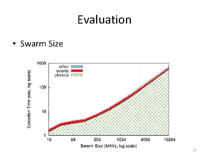 Evaluation • Swarm Size 21 