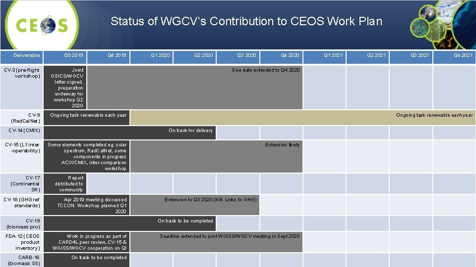 Status of WGCV’s Contribution to CEOS Work Plan Deliverable Q 3 2019 CV-3 (pre-flight