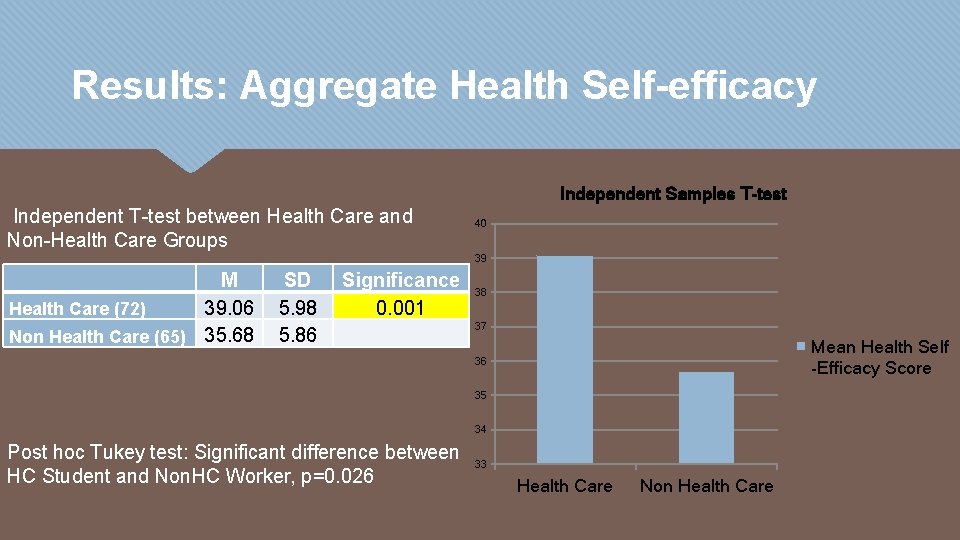 Relationship between health selfefficacy and health care education