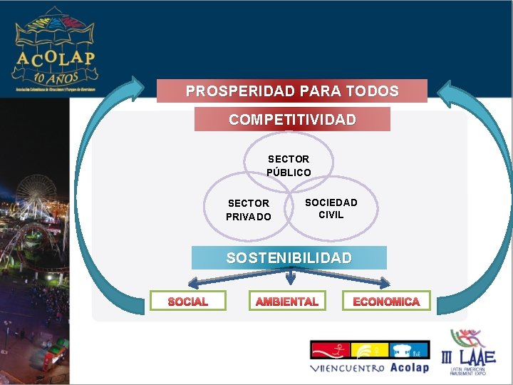 PROSPERIDAD PARA TODOS COMPETITIVIDAD SECTOR PÚBLICO SECTOR PRIVADO SOCIEDAD CIVIL SOSTENIBILIDAD 