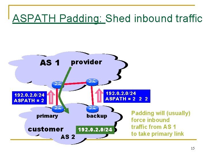 ASPATH Padding: Shed inbound traffic AS 1 provider 192. 0/24 ASPATH = 2 2
