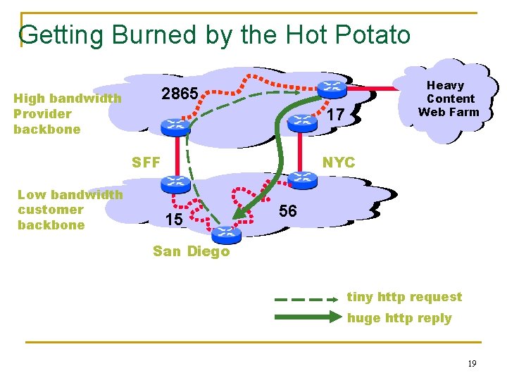 Getting Burned by the Hot Potato 2865 High bandwidth Provider backbone 17 SFF Low