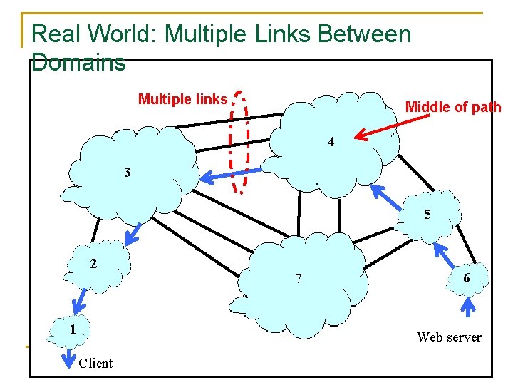 Real World: Multiple Links Between Domains Multiple links Middle of path 4 3 5