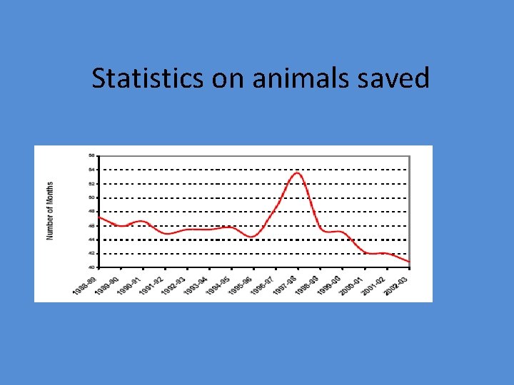 Statistics on animals saved 