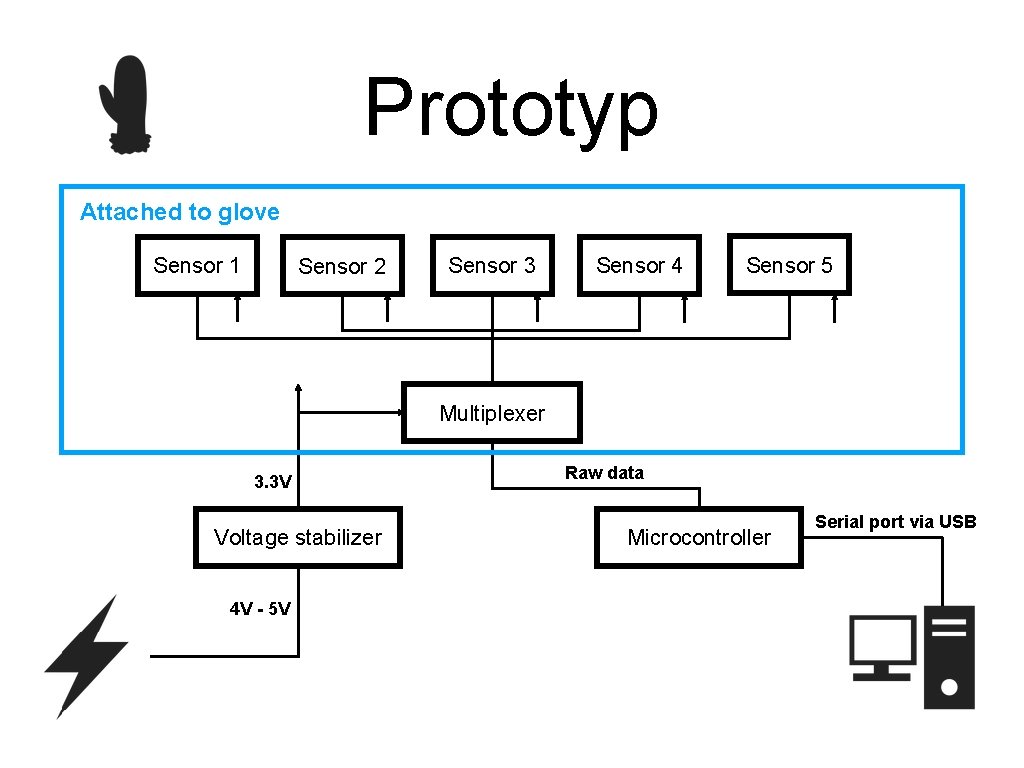 Prototyp Attached to glove Sensor 1 Sensor 2 Sensor 3 Sensor 4 Sensor 5