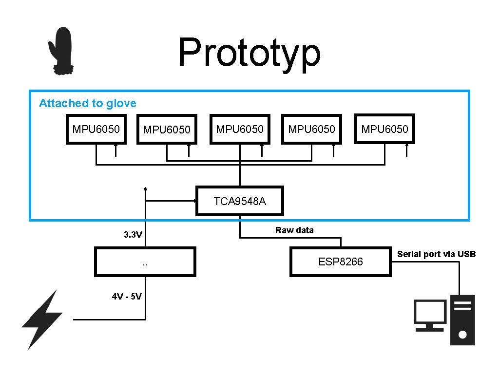 Prototyp Attached to glove MPU 6050 MPU 6050 TCA 9548 A Raw data 3.