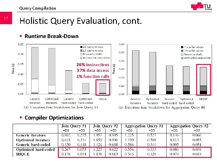 Query Compilation 17 Holistic Query Evaluation, cont. § Runtime Break-Down 26% instructions 37% data Query Compilation 17 Holistic Query Evaluation, cont. § Runtime Break-Down 26% instructions 37% data