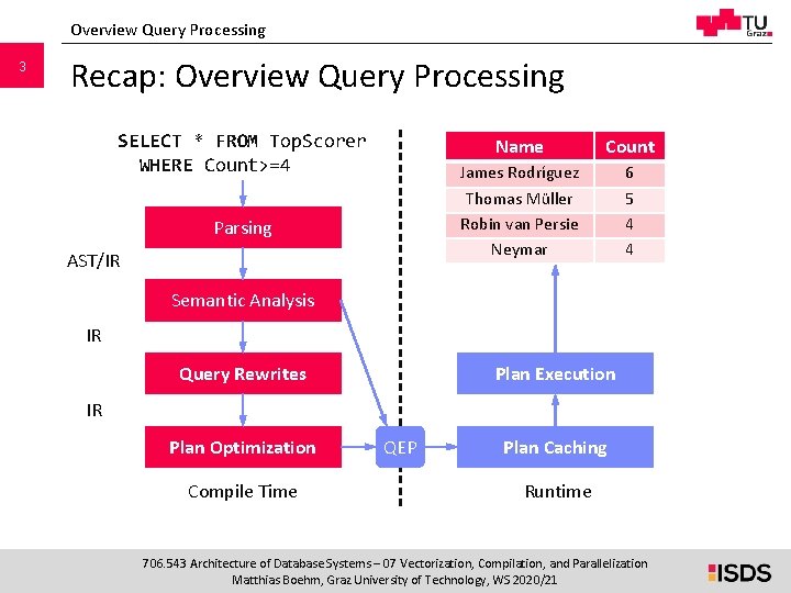 Overview Query Processing 3 Recap: Overview Query Processing SELECT * FROM Top. Scorer WHERE Overview Query Processing 3 Recap: Overview Query Processing SELECT * FROM Top. Scorer WHERE