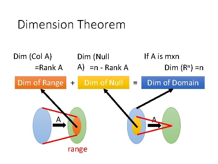 Dimension Theorem Dim (Col A) =Rank A If A is mxn Dim (Rn) =n