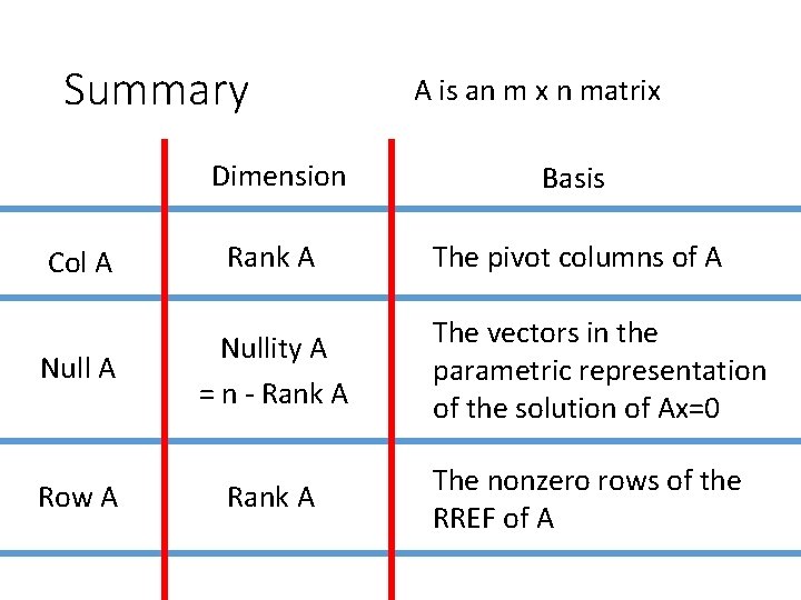 Summary A is an m x n matrix Dimension Basis Col A Rank A