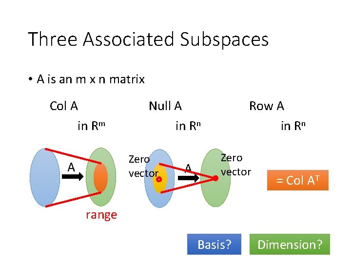 Three Associated Subspaces • A is an m x n matrix Col A in