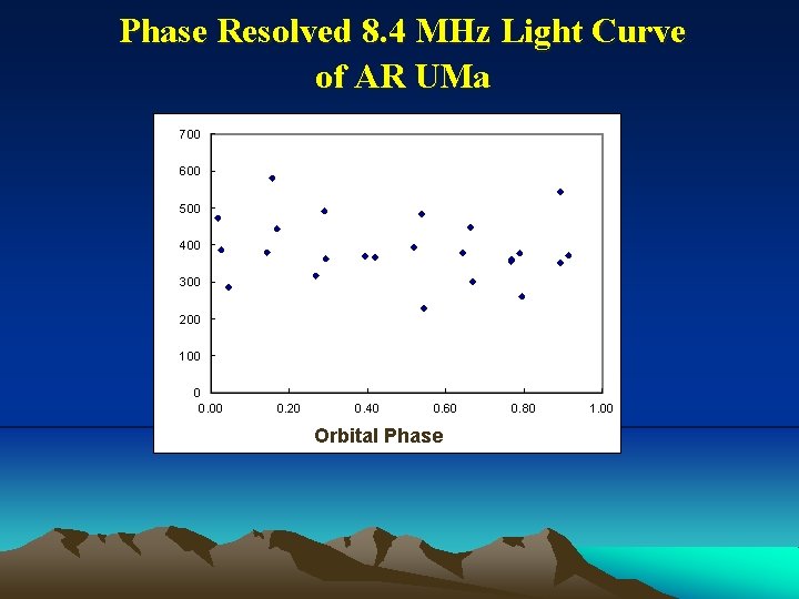 Phase Resolved 8. 4 MHz Light Curve of AR UMa 700 600 500 400