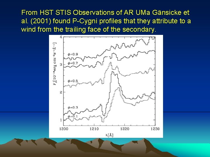 From HST STIS Observations of AR UMa Gänsicke et al. (2001) found P-Cygni profiles