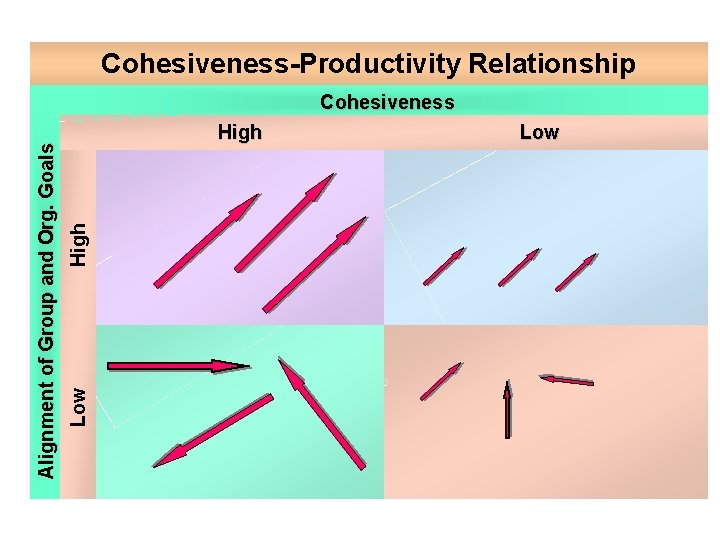 Cohesiveness-Productivity Relationship High Low Alignment of Group and Org. Goals Cohesiveness Low 