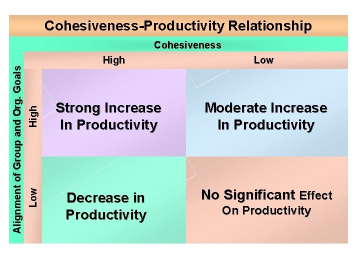 Cohesiveness-Productivity Relationship High Low Alignment of Group and Org. Goals Cohesiveness Low Strong Increase