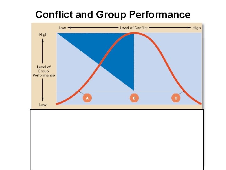 Conflict and Group Performance 